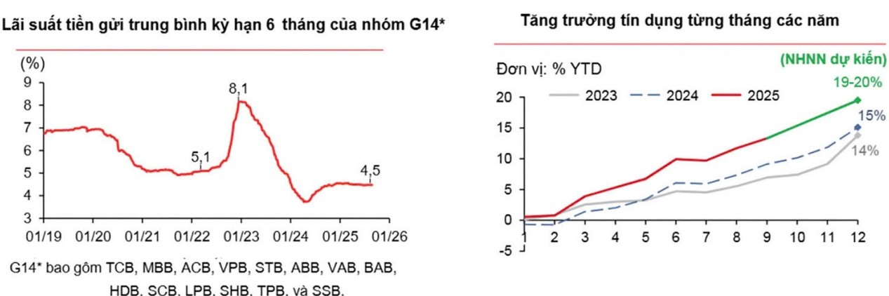Sức ép gia tăng, lãi suất “khéo co thì ấm”