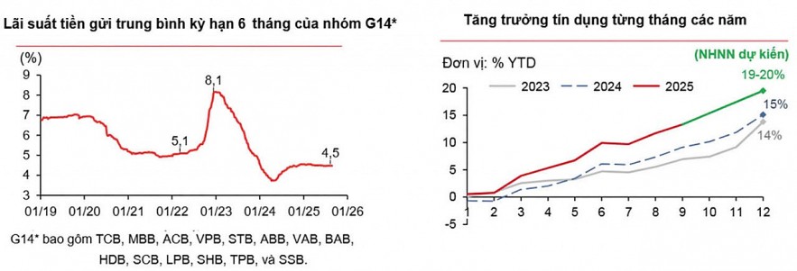 Sức ép gia tăng, lãi suất “khéo co thì ấm”
