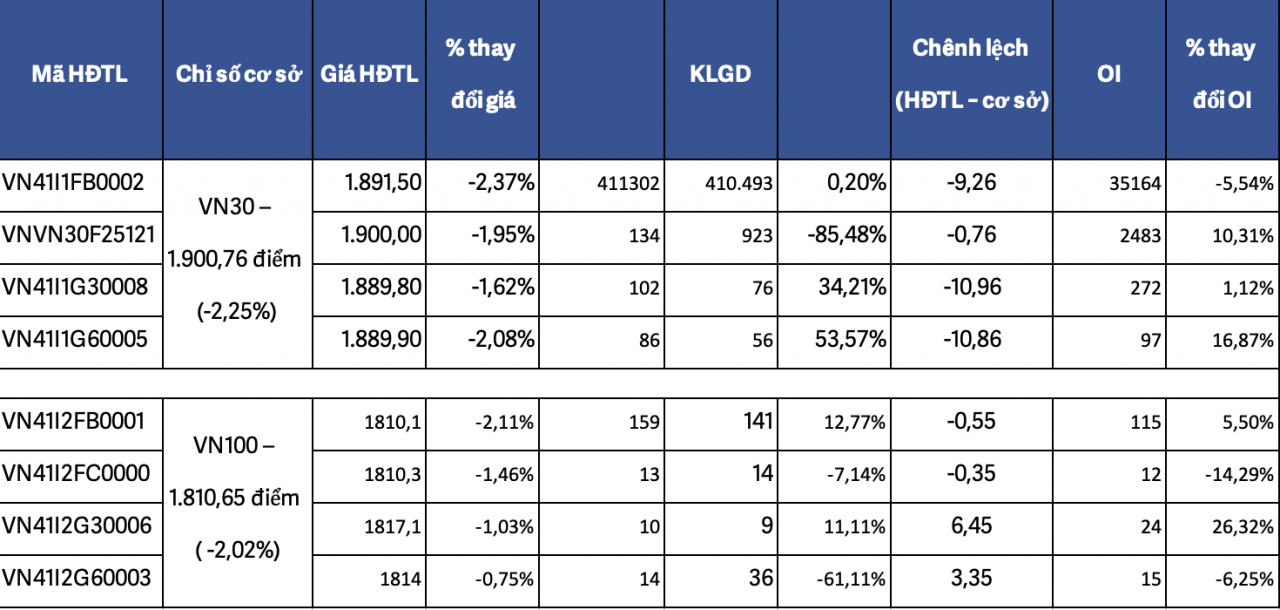 Chứng khoán phái sinh ngày 27/10: Áp lực bán chi phối thị trường Chứng khoán phái sinh ngày 27/10: Áp lực bán chi phối thị trường