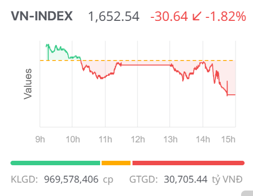 Chứng khoán ngày 27/10: Áp lực bán mạnh hơn về cuối phiên, VN-Index giảm điểm phiên đầu tuần