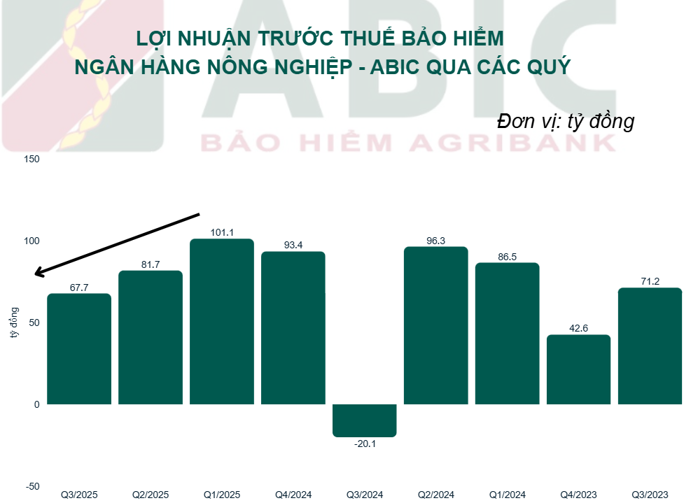 Thoát lỗ quý III, Bảo hiểm ABIC vẫn đối mặt đà giảm trong kinh doanh cốt lõi