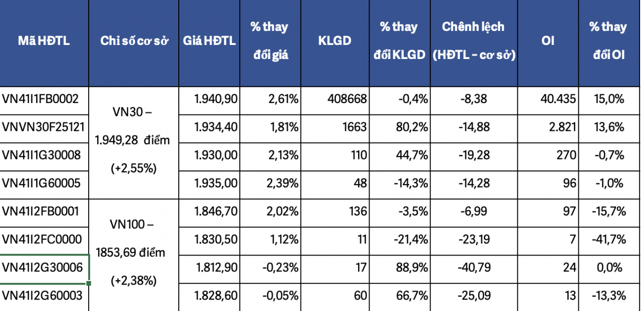 Chứng khoán phái sinh ngày 28/10: Dòng tiền mở vị thế mới trong phiên đảo chiều tăng điểm Chứng khoán phái sinh ngày 28/10: Dòng tiền mở vị thế mới trong phiên đảo chiều tăng điểm