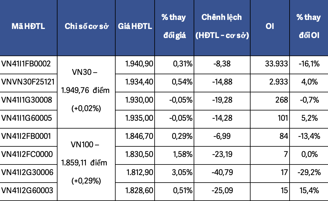Chứng khoán phái sinh ngày 29/10: Giao dịch thận trọng khi VN30-Index tiến gần đỉnh cũ Chứng khoán phái sinh ngày 29/10: Giao dịch thận trọng khi VN30-Index tiến gần đỉnh cũ