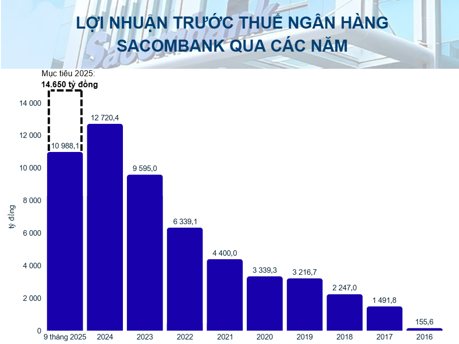 Sacombank báo lãi gần 11.000 tỷ đồng, dư nợ cho vay vượt 600 nghìn tỷ đồng Sacombank báo lãi gần 11.000 tỷ đồng, dư nợ cho vay vượt 600 nghìn tỷ đồng