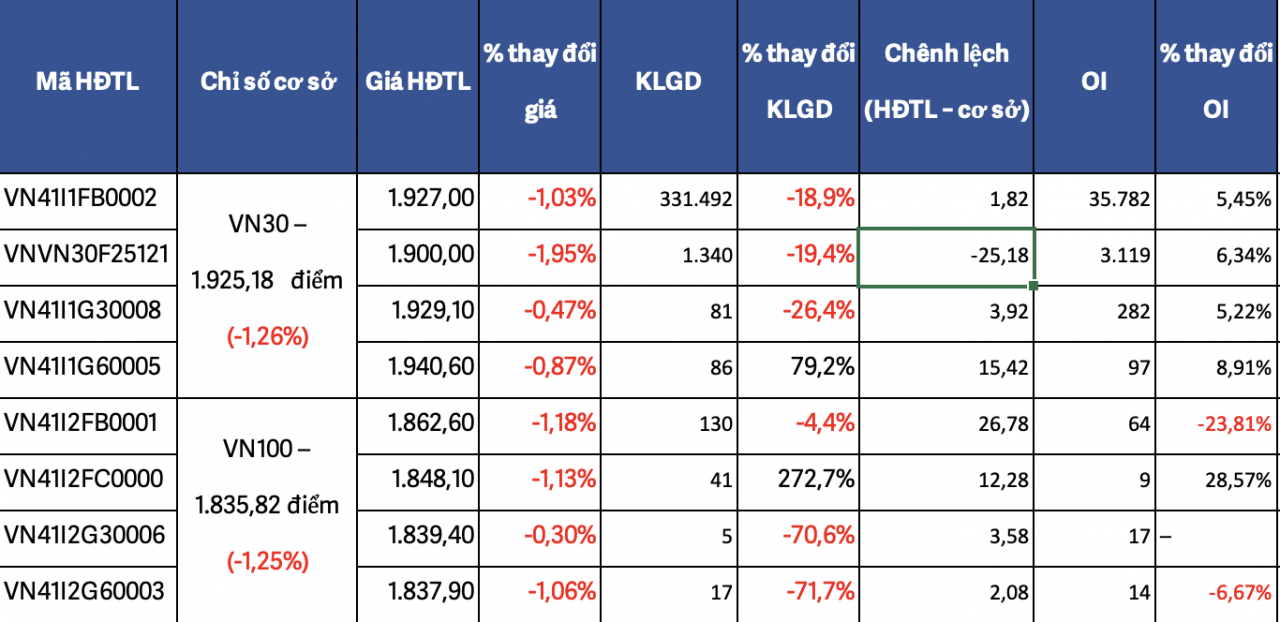 Chứng khoán phái sinh ngày 30/10: Ngấm đà giảm chung, hợp đồng tương lai đóng cửa sắc đỏ Chứng khoán phái sinh ngày 30/10: Ngấm đà giảm chung, hợp đồng tương lai đóng cửa sắc đỏ
