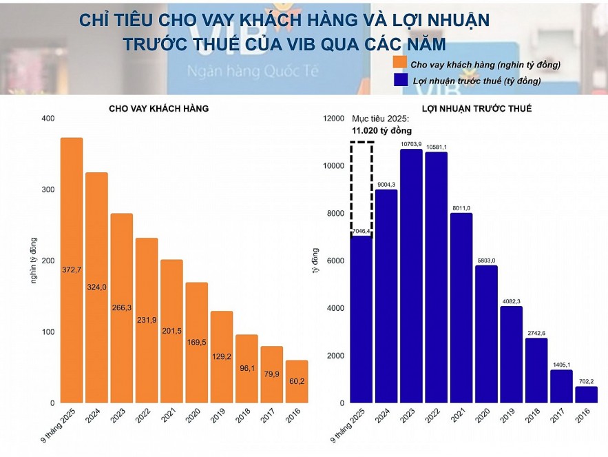 VIB công bố kết quả kinh doanh 9 tháng đầu năm với lợi nhuận hơn 7.040 tỷ đồng VIB công bố kết quả kinh doanh 9 tháng đầu năm với lợi nhuận hơn 7.040 tỷ đồng