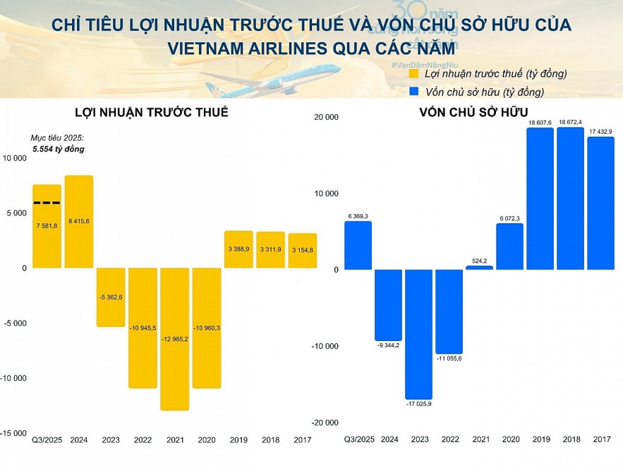 Vietnam Airlines báo lãi gần 7.600 tỷ đồng, mạng bay quốc tế bứt phá
