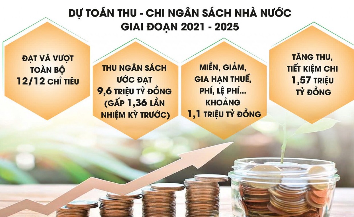 Nhiệm kỳ 2021 - 2025: Tài chính vững vàng, đầu tư bứt phá