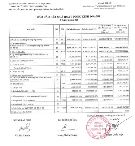 Than Cao Sơn - TKV lỗ sau thuế hơn 4,9 tỷ đồng trong quý III/2025
