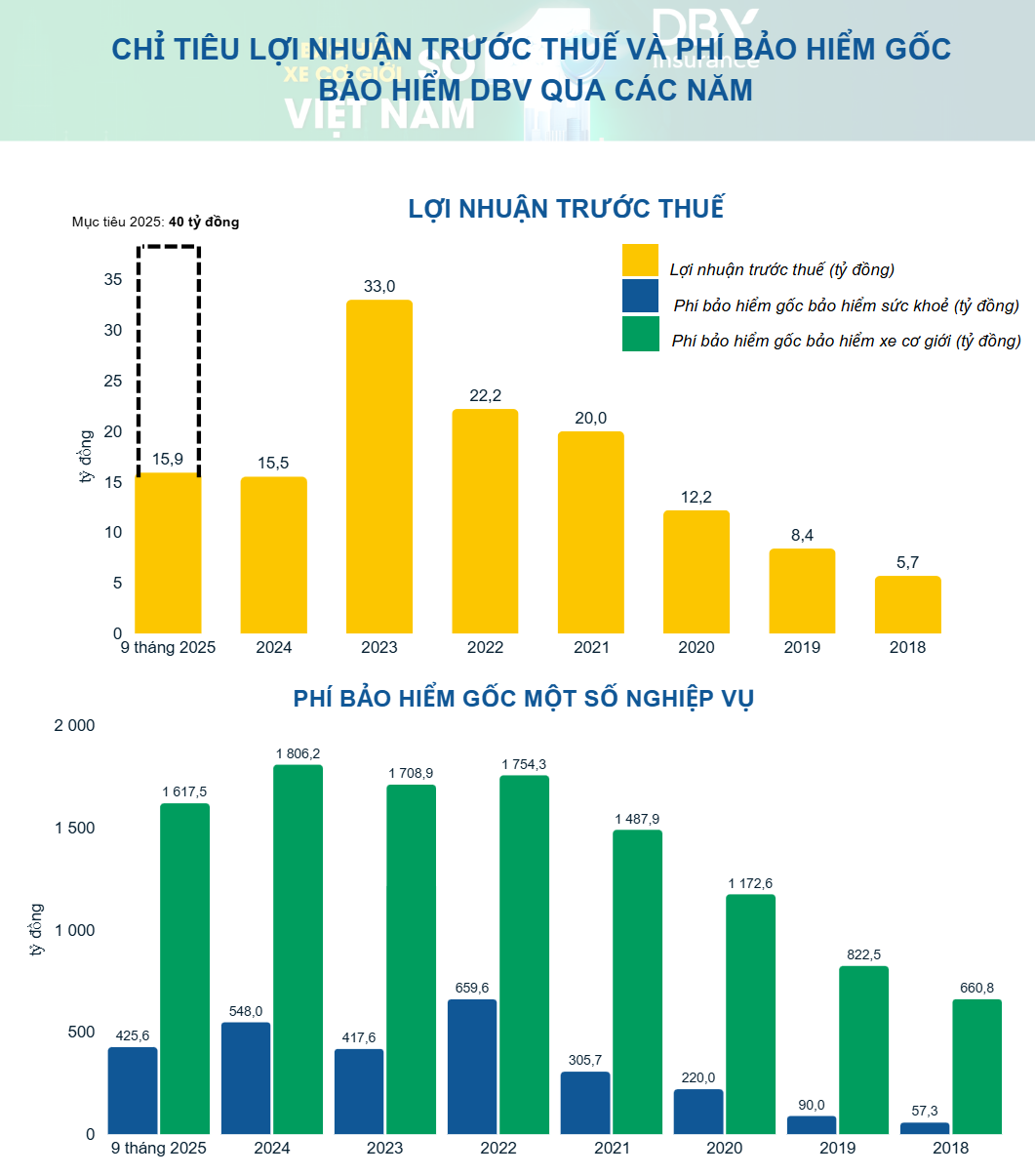 Bảo hiểm DBV vượt 3.000 tỷ đồng phí bảo hiểm gốc, vững ngôi đầu mảng xe cơ giới Bảo hiểm DBV vượt 3.000 tỷ đồng phí bảo hiểm gốc, vững ngôi đầu mảng xe cơ giới