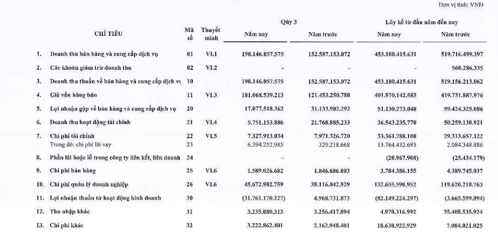 Gilimex báo lỗ quý III hơn 32 tỷ đồng, biên lợi nhuận giảm mạnh dù doanh thu tăng