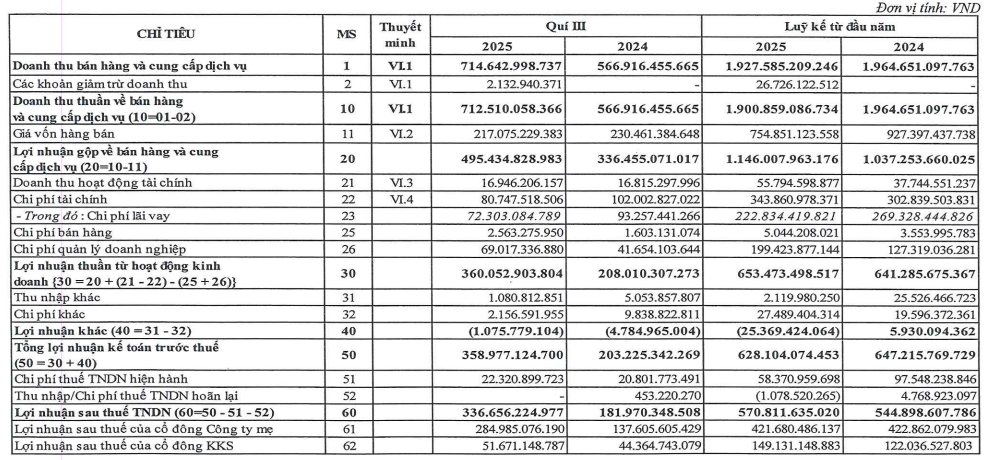 Thủy điện khởi sắc, Hà Đô báo lãi ròng quý III gấp hơn 2 lần cùng kỳ Thủy điện khởi sắc, Hà Đô báo lãi ròng quý III gấp hơn 2 lần cùng kỳ