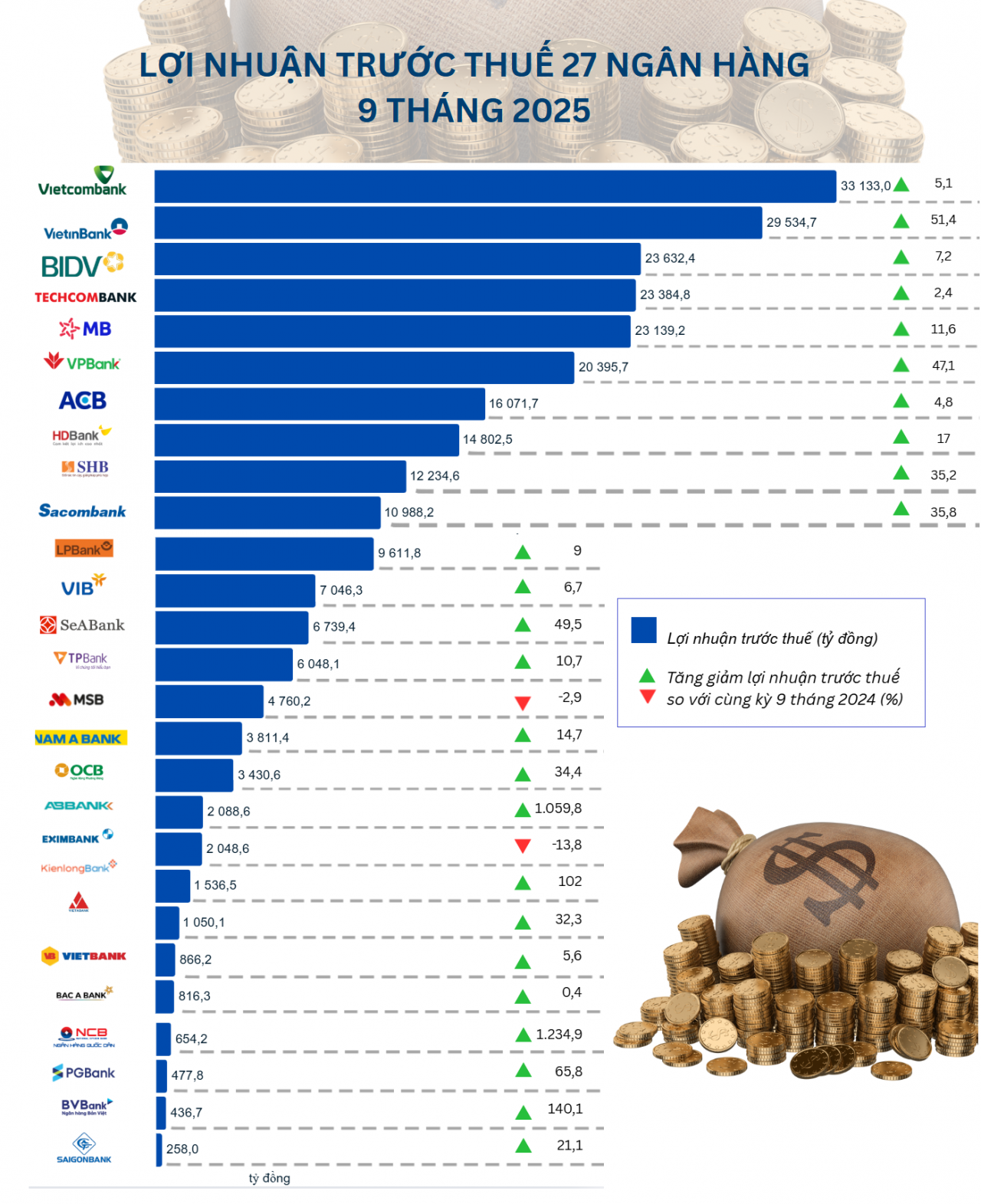 lợi nhuận trước thuế 258.997,9 tỷ đồng,