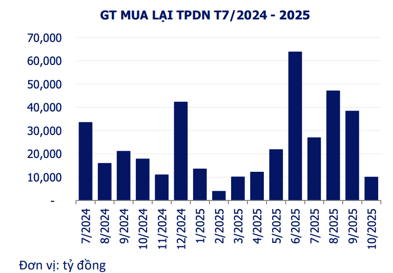 Doanh nghiệp tích cực cơ cấu nợ khi giá trị mua lại trái phiếu tăng gần 50%