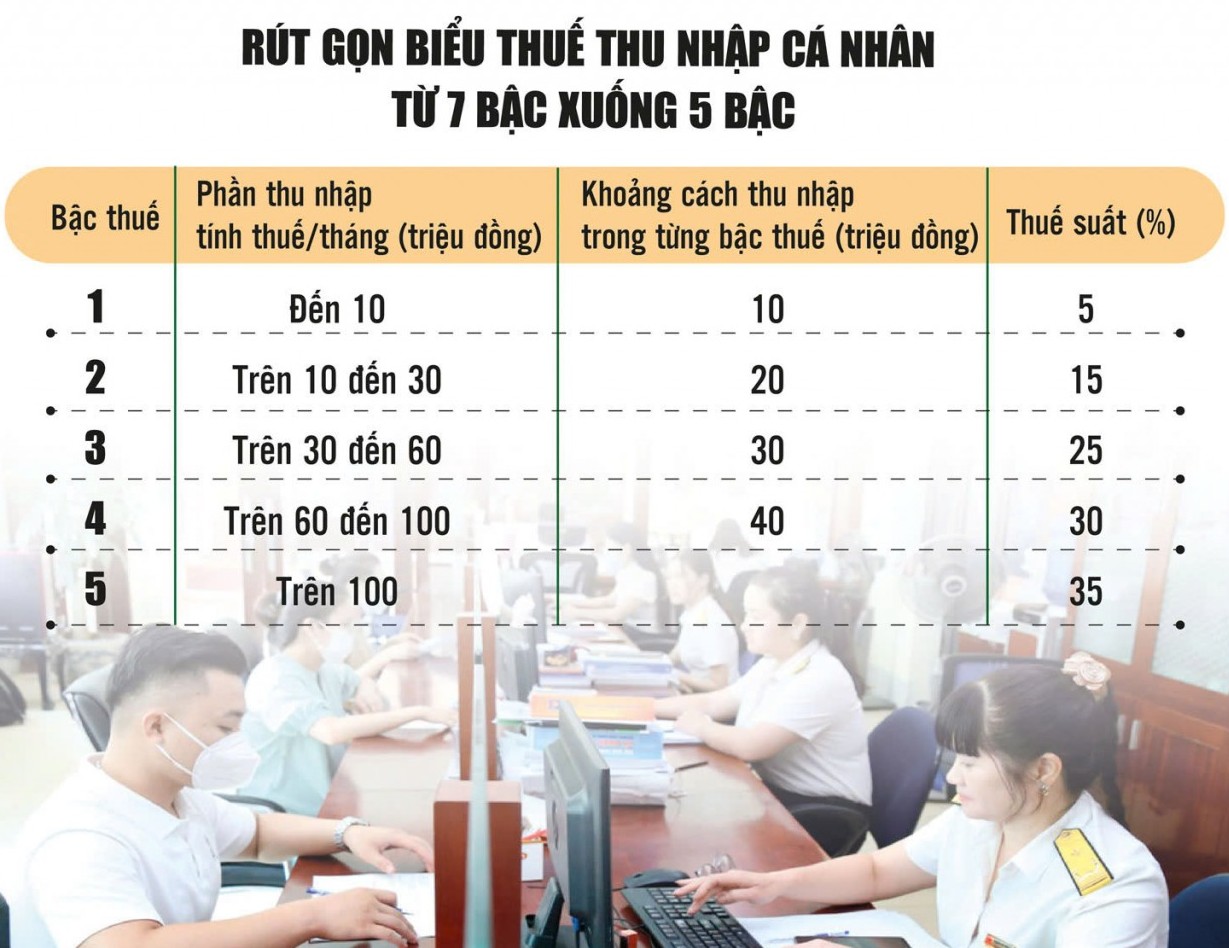 Bước tiến quan trọng trong cải cách chính sách thuế