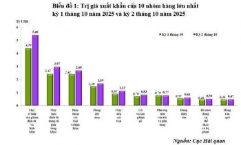 Xuất nhập khẩu 10 tháng/2025 tăng hơn 17%