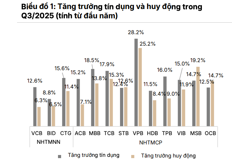 Ngành ngân hàng phân hóa lợi nhuận nhưng triển vọng vẫn sáng trong năm 2026
