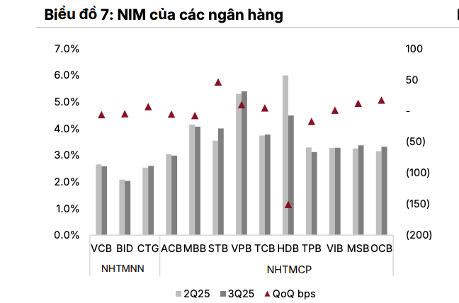 Ngành ngân hàng phân hóa lợi nhuận nhưng triển vọng vẫn sáng trong năm 2026