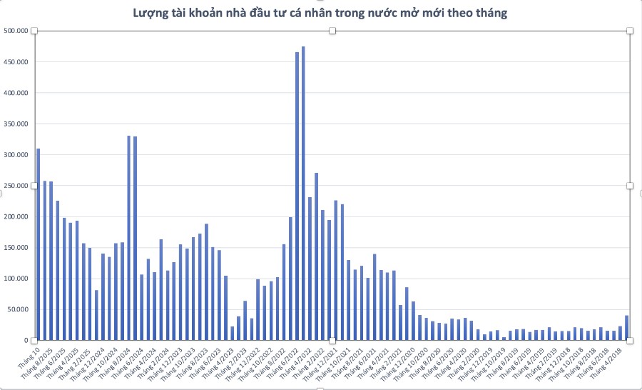 Nhà đầu tư mở mới hơn 300 ngàn tài khoản chứng khoán trong tháng 10