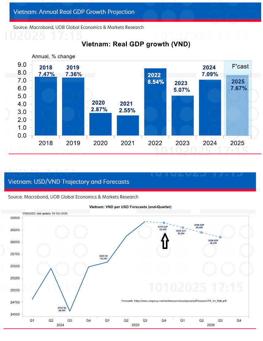 UOB nâng dự báo tăng trưởng GDP, song dư địa nới lỏng chính sách tiền tệ thu hẹp