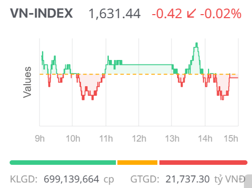 Chứng khoán ngày 13/11: VN-Index giằng co, đà hồi phục chững lại Chứng khoán ngày 13/11: VN-Index giằng co, đà hồi phục chững lại