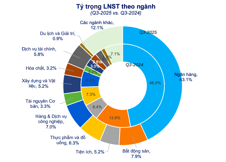 Lợi nhuận toàn thị trường bật tăng nhưng nhịp phục hồi còn phân hóa
