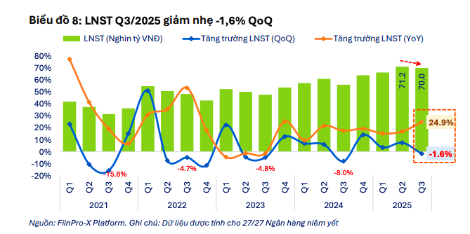 Lợi nhuận toàn thị trường bật tăng nhưng nhịp phục hồi còn phân hóa
