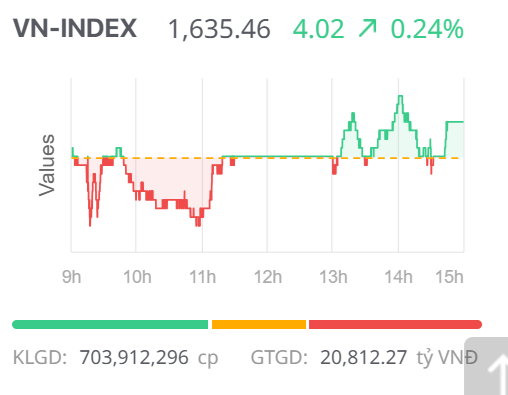 Chứng khoán ngày 14/11: VN-Index giữ sắc xanh phiên cuối tuần, dòng tiền phân hóa mạnh Chứng khoán ngày 14/11: VN-Index giữ sắc xanh phiên cuối tuần, dòng tiền phân hóa mạnh