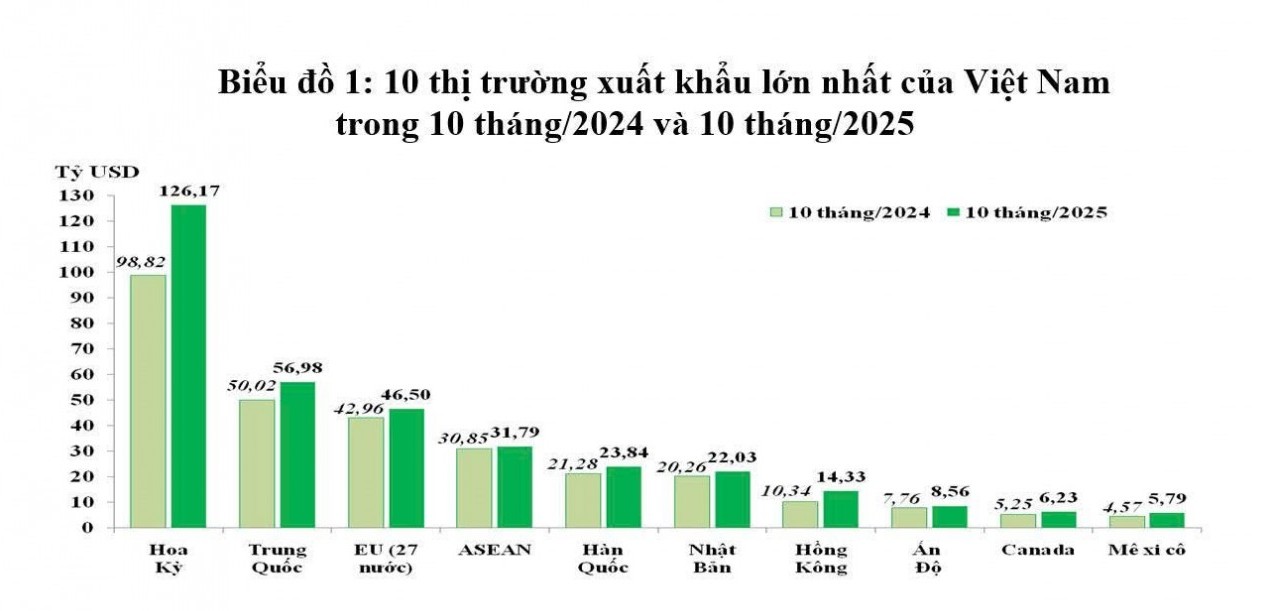 Hoa Kỳ điểm sáng xuất nhập khẩu hàng hoá 10 tháng/2025