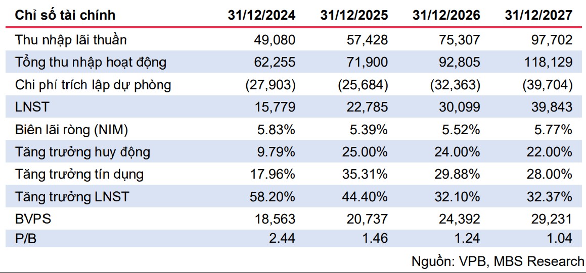 vpbank nhan loat khuyen nghi mua nho ket qua quy iii manh me va thuong vu ipo vpbanks