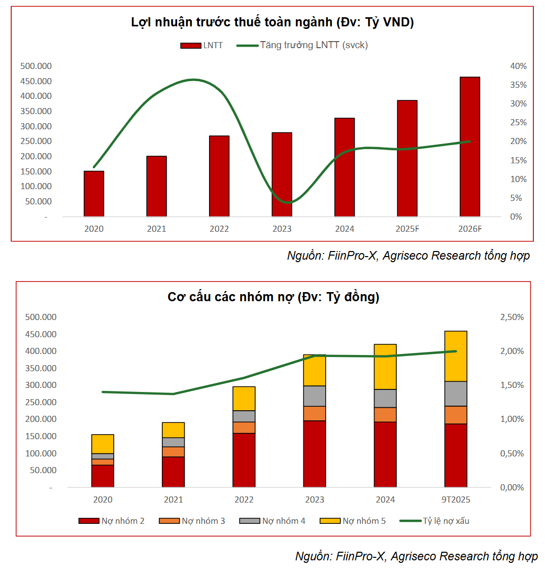 Dự báo ngành ngân hàng tiếp đà bứt tốc năm 2026, lợi nhuận vượt 460.000 tỷ đồng Dự báo ngành ngân hàng tiếp đà bứt tốc năm 2026, lợi nhuận vượt 460.000 tỷ đồng