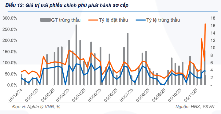 Thanh khoản trái phiếu chính phủ tăng mạnh 4 tuần liên tiếp khi nhu cầu cải thiện