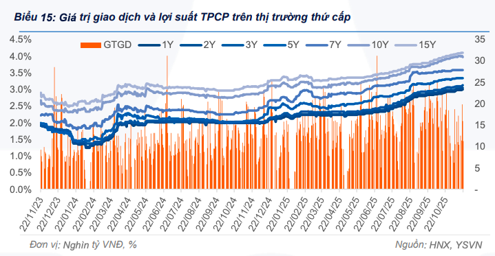 Thanh khoản trái phiếu chính phủ tăng mạnh 4 tuần liên tiếp khi nhu cầu cải thiện