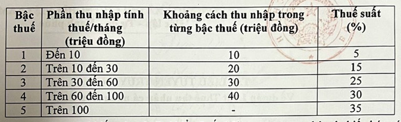 Bộ Tài chính tiếp tục xem xét nâng ngưỡng doanh thu tính thuế với hộ kinh doanh