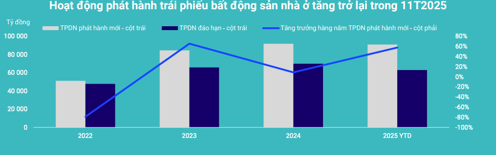 Dòng vốn bật mạnh trong quý III nâng sức bền thị trường nhà ở và kênh trái phiếu