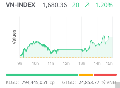 Chứng khoán ngày 26/11: Sắc xanh trở lại trên diện rộng, VN-Index vượt mốc 1.680 điểm