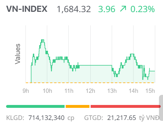 Chứng khoán ngày 27/11: VN-Index giữ sắc xanh nhưng thị trường “xanh vỏ, đỏ lòng”