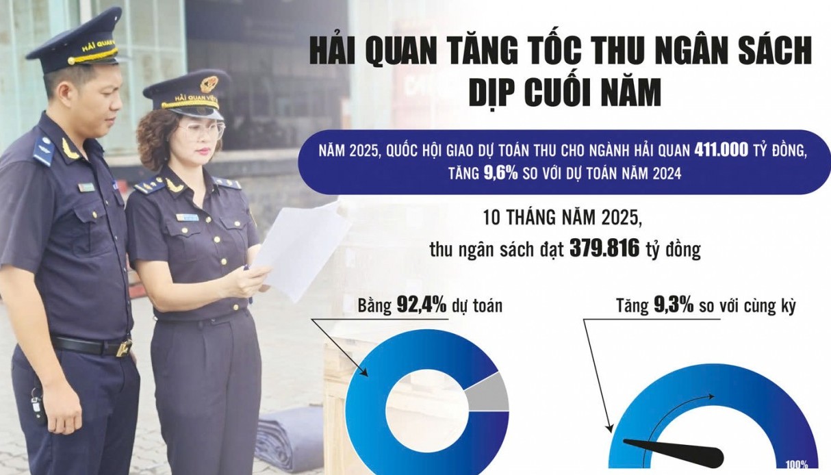 Hải quan rốt ráo các giải pháp tăng thu ngân sách cuối năm