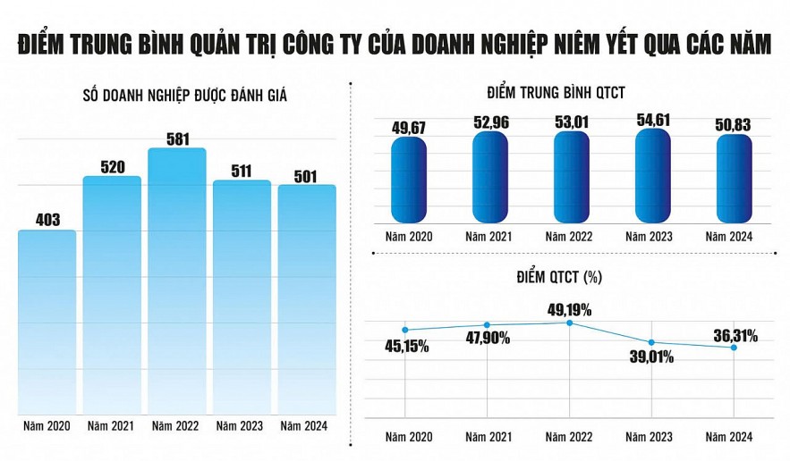 Quản trị công ty tốt - “Điểm cộng” quan trọng đón dòng vốn mới sau nâng hạng