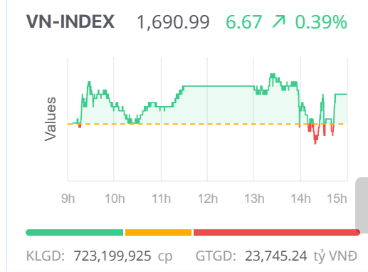 Chứng khoán ngày 28/11: Nhóm vốn hóa lớn 