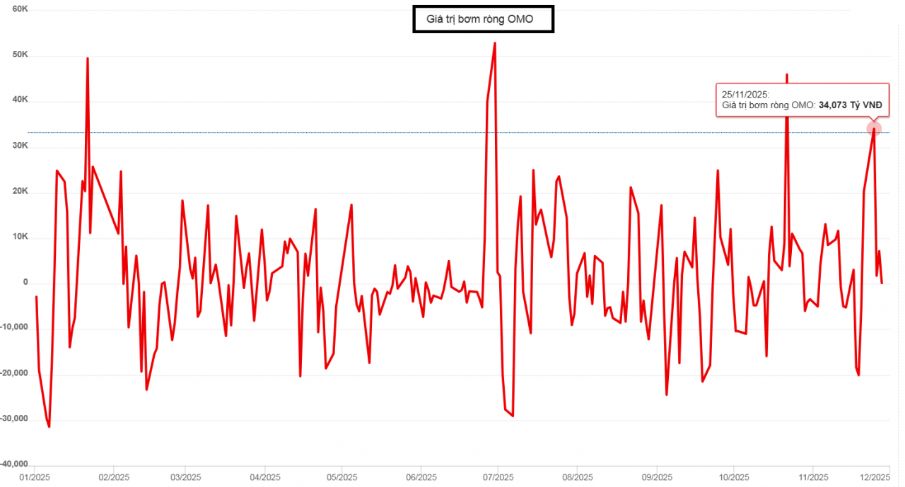 Thị trường tiền tệ tháng 11: Mở 