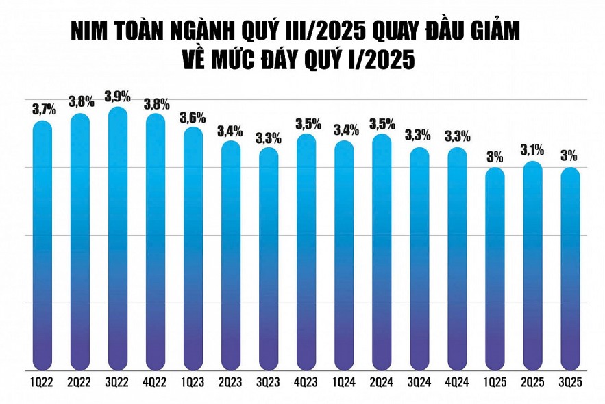 Ngân hàng kích hoạt nhiều giải pháp cản đà giảm của NIM