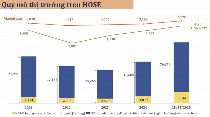 Huy động hơn 55.300 tỷ đồng qua 176 đợt niêm yết bổ sung trên HoSE