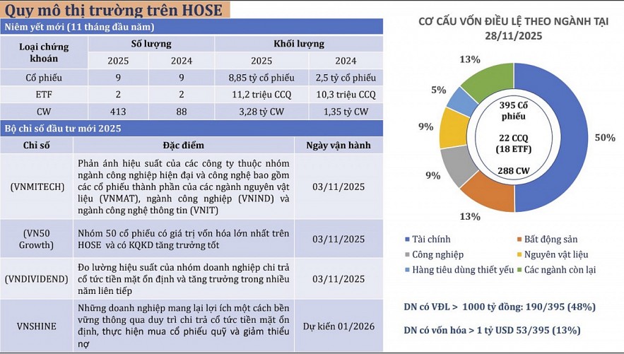 Huy động hơn 55.300 tỷ đồng qua 176 đợt niêm yết bổ sung trên HoSE