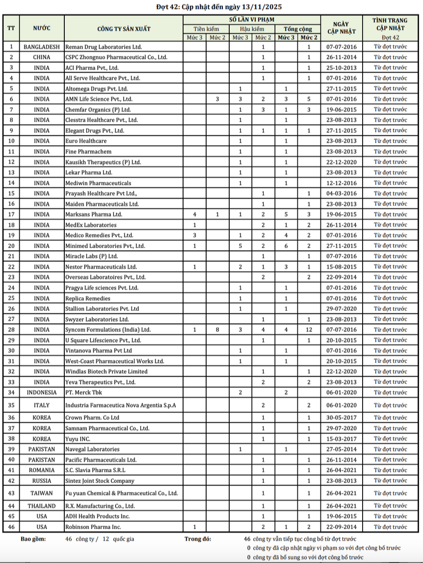 Công bố danh sách 46 công ty dược nước ngoài có thuốc vi phạm chất lượng Công bố danh sách 46 công ty dược nước ngoài có thuốc vi phạm chất lượng
