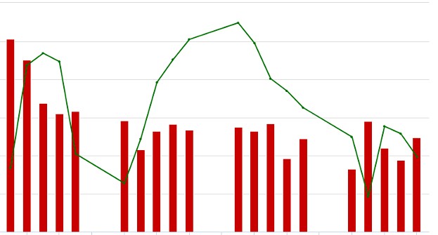 HNX biến động mạnh trong tháng 11 khi chỉ số giảm và thanh khoản suy yếu
