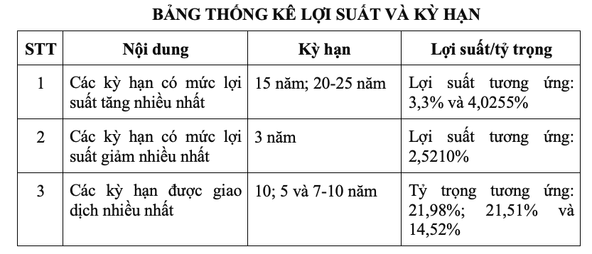 Thị trường trái phiếu chính phủ tháng 11: Lãi suất tăng nhẹ trong khi thanh khoản thứ cấp giảm