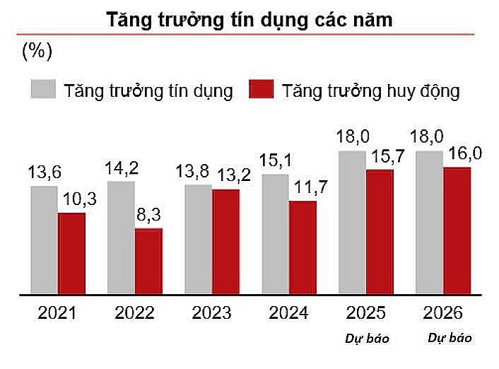 Tín dụng tiếp tục dẫn dắt tăng trưởng GDP