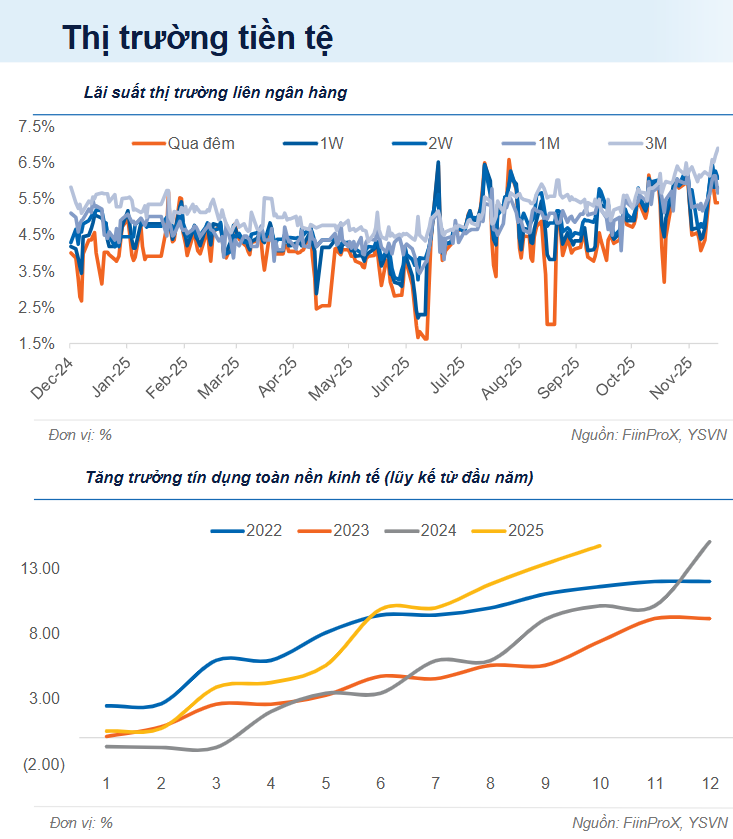 Thị trường tiền tệ tuần  1 - 5/12: Thanh khoản hụt “oxy”, lãi suất liên ngân hàng áp sát 7,5%