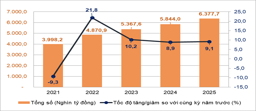 Thị trường bán lẻ dịch vụ tiêu dùng tiếp tục khởi sắc, ước đạt 6.377,7 nghìn tỷ đồng